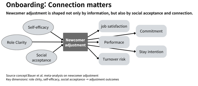 Onboarding connection matters